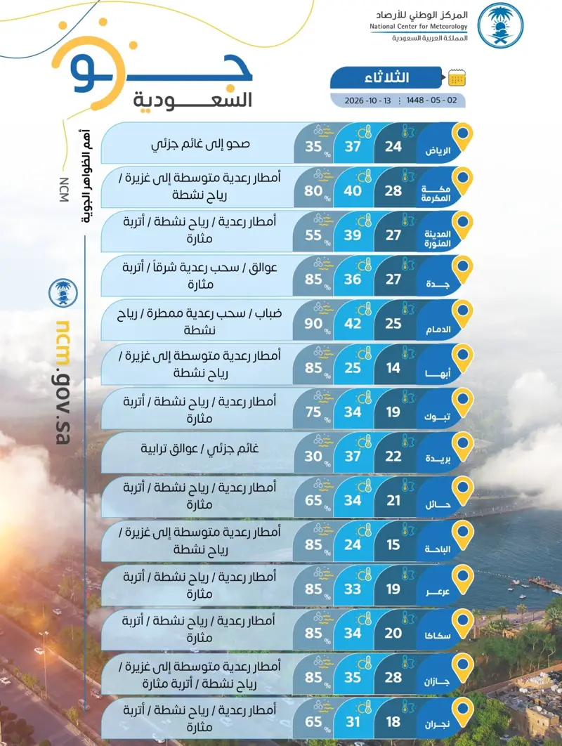 الباحة 24 مئوية.. درجات الحرارة العظمى على بعض مدن المملكة
