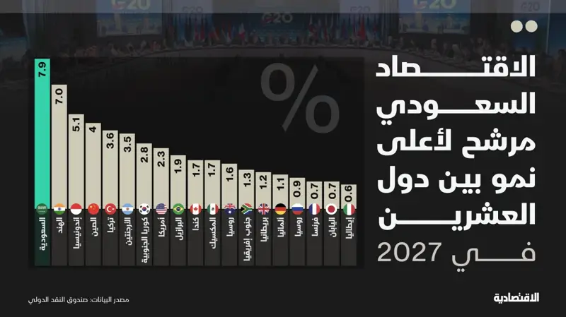 السعودية أعلى دول العشرين نموا في 2027 وتأثرها أقل بالحرب | صحيفة الاقتصادية