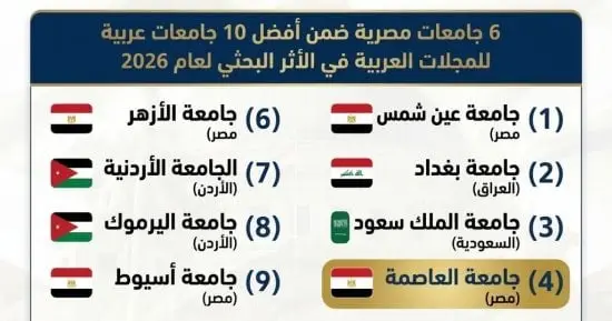 جامعة العاصمة تحتل المركز الرابع عربيا فى تصنيف «آرسيف 2026» للأثر البحثى العربى