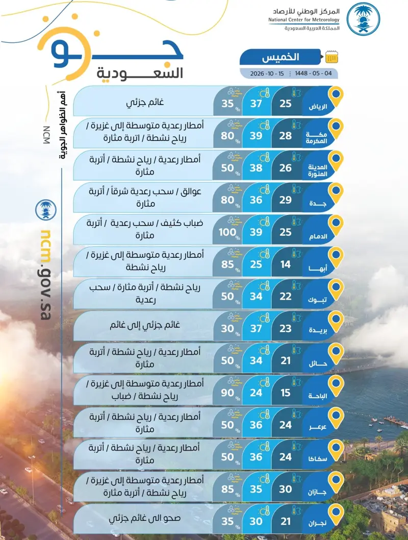 بين 24 و39 مئوية.. درجات الحرارة العظمى على بعض مدن المملكة