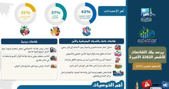 المؤشر العالمى للفتوى يصدر تقريرًا يفند الشائعات من أغسطس إلى أكتوبر 2026