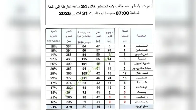 أمطار متفاوتة بولاية المنستير.. المكنين في الصدارة ومجموع التساقطات يبلغ 80 ملم منذ بداية الموسم