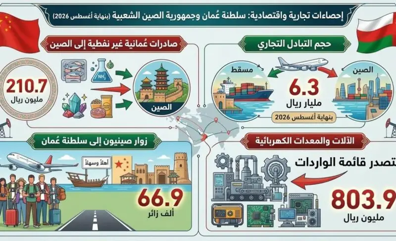 6.3 مليار ريال حجم التبادل التجاري بين سلطنة عُمان والصين بنهاية أغسطس 2026