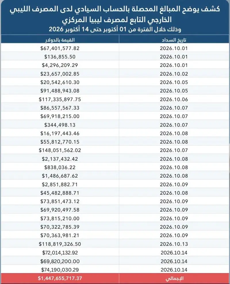 المؤسسة الوطنية للنفط تنشر جدولاً مفصلاً للإيرادات المحصلة يومياً خلال الفترة من - اخبار ليبيا