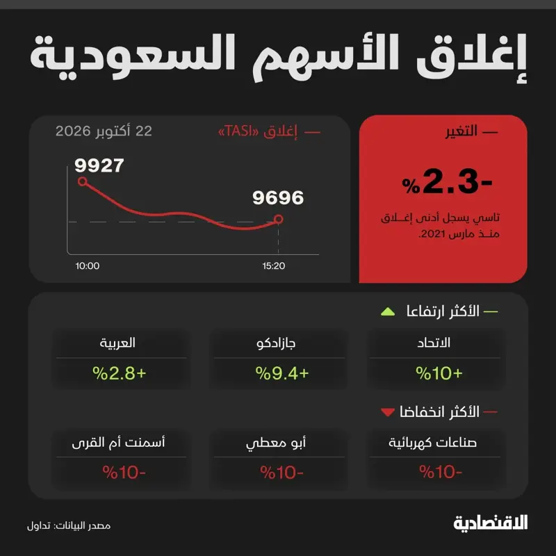 الأسهم السعودية تهبط 2.3 % وسط موجة بيع عالمية وضعف الطلب | صحيفة الاقتصادية