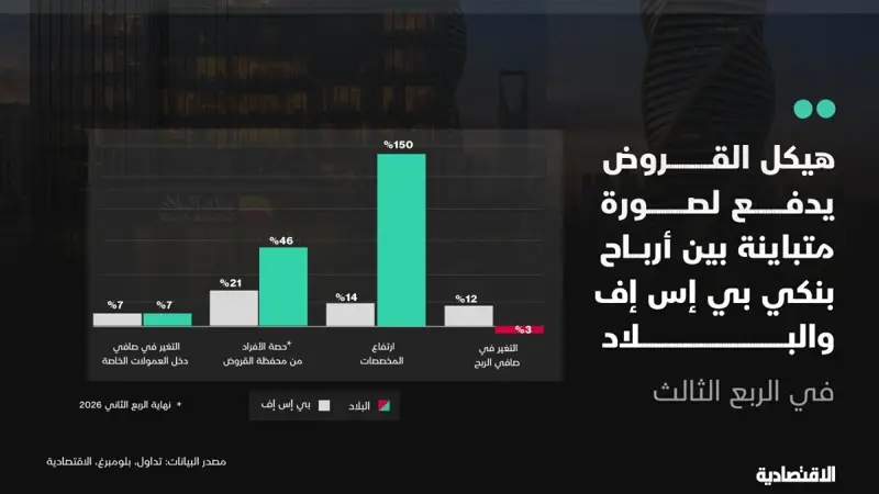 "بي إس إف" في مواجهة "البلاد" .. لماذا تباينت أرباح الربع الثالث؟ | صحيفة الاقتصادية