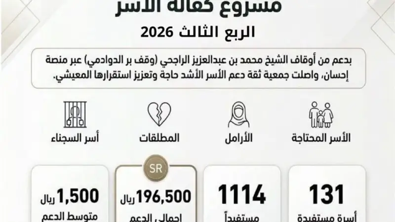 جمعية ثقة تدعم 131 أسرة في الدوادمي بدعم من أوقاف الراجحي عبر إحسان
