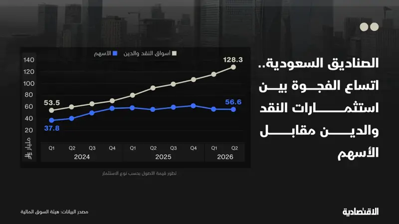 صناديق الاستثمار السعودية .. تفوق النقد والدين على الأسهم يتسع | صحيفة الاقتصادية