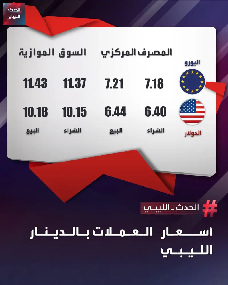 أسعار العملات الأجنبية اليوم الأحد مقابل الدينار الليبي. - اخبار ليبيا