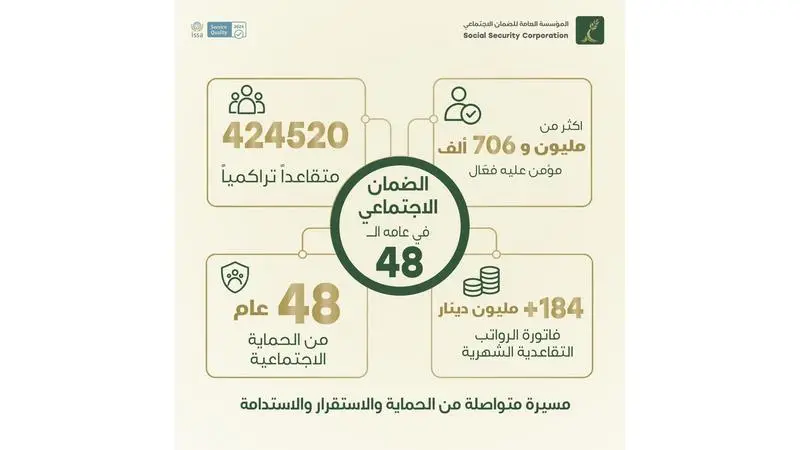 الضمان الاجتماعي في عامه الـ48: أكثر من 1.7 مليون مؤمن عليه فعّال وأكثر من 424 ألف متقاعد