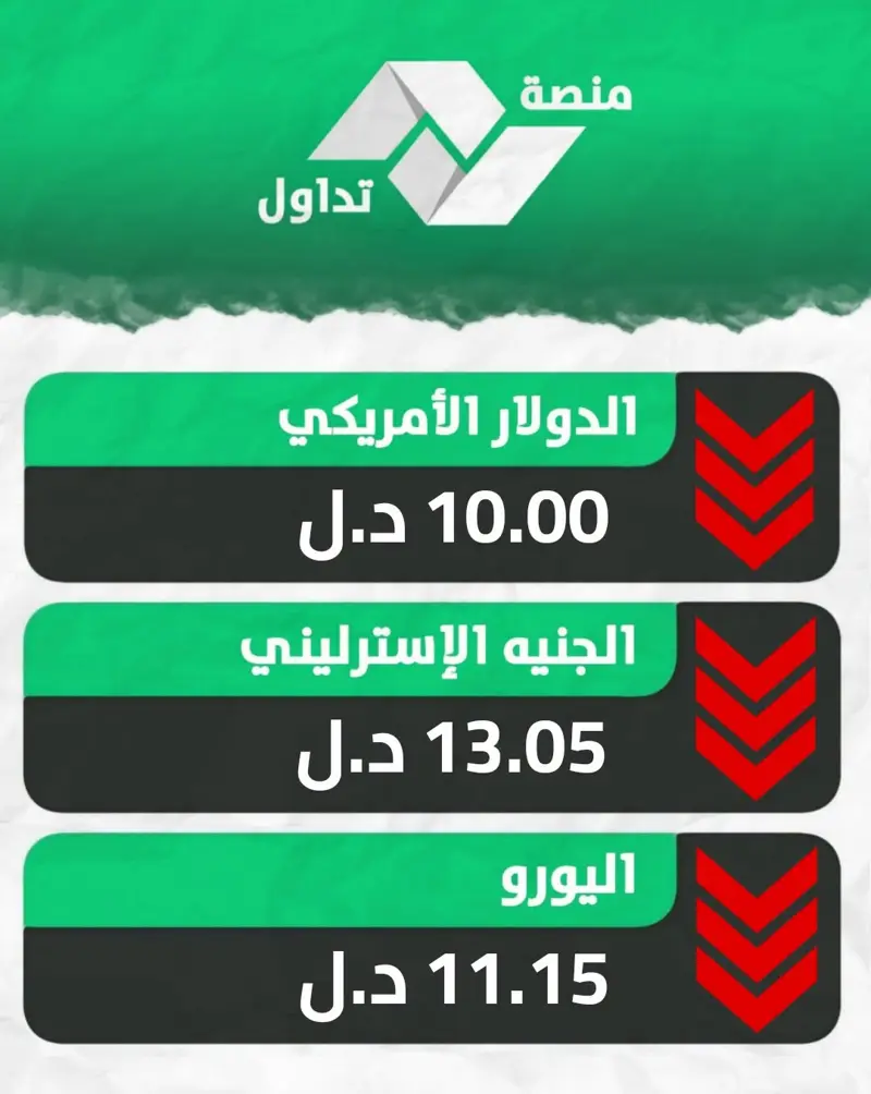 أسعار صرف بعض العملات الأجنبية أمام الدينار الليبي في نهاية تعاملات اليوم الثل - اخبار ليبيا