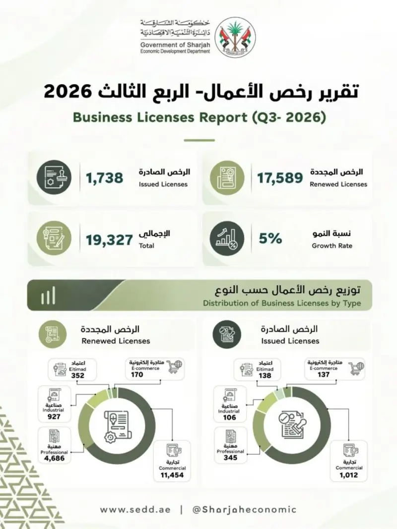 19327 رخصة أعمال في الشارقة خلال الربع الثالث بنمو 5%