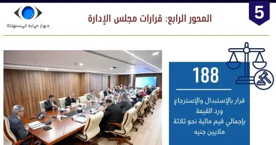 حماية المستهلك: إلزام الشركات برد 3 ملايين جنيه للمستهلكين