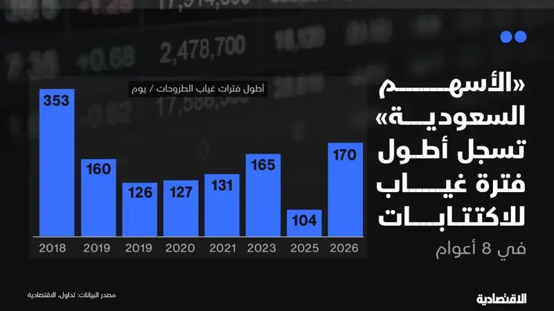 طلبات طرح الشركات في "تاسي" تقفز 70% .. فلماذا غابت الاكتتابات ؟ | صحيفة الاقتصادية