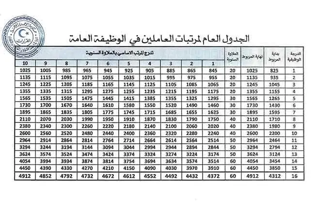 تطبيق الاستعلام عن المرتب في ليبيا 2026 طريقة حساب الراتب وقيمة الزيادة وفق جدول المرتبات الموحد الجديد -