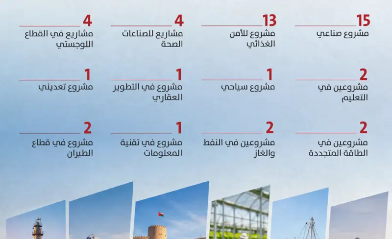 "استثمر في عُمان" تعزز تنافسية الاقتصاد المحلي وتوطّن استثمارات بـ 3 مليارات ريال