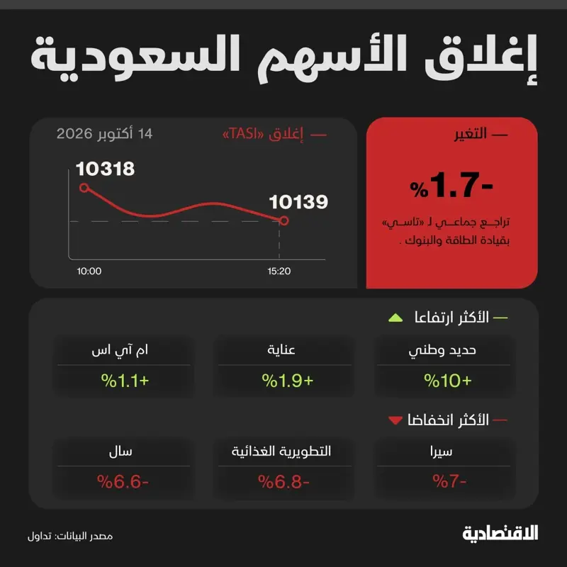 تاسي يتراجع 1.7% و"حديد وطني" يخطف الأنظار بمكاسب 93% | صحيفة الاقتصادية