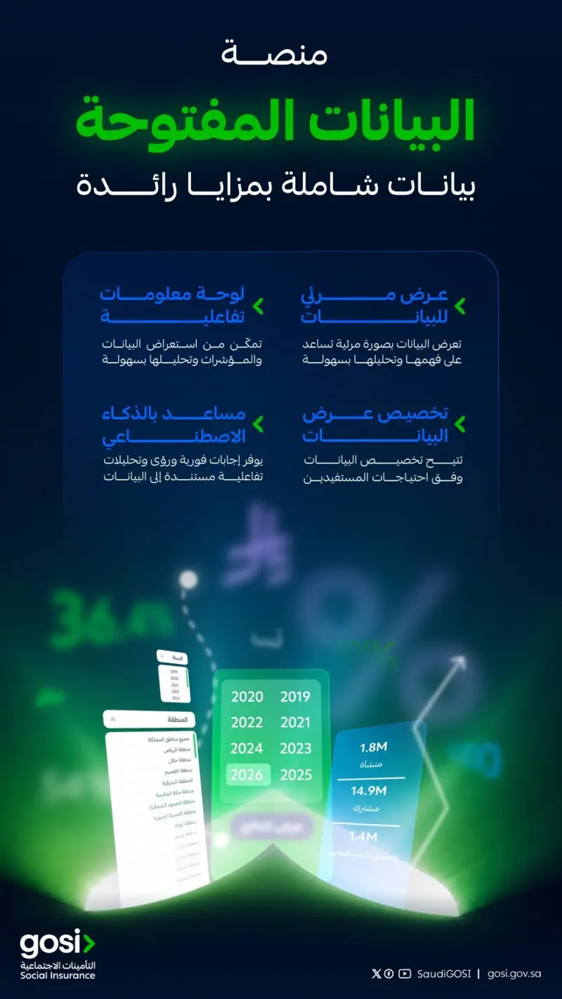 في عالمي الإحصاء.. 'التأمينات الاجتماعية' تستحدث صفحة للأخطار المهنية