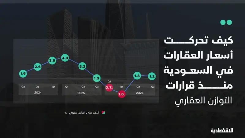 كيف تحركت أسعار عقارات السعودية منذ قرارات التوازن العقاري؟ | صحيفة الاقتصادية