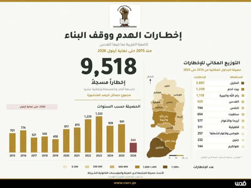 9,518 إخطار هدم ووقف بناء في الضفة خلال 11 عاماً.. الاحتلال يحاصر التوسع العمراني الفلسطيني