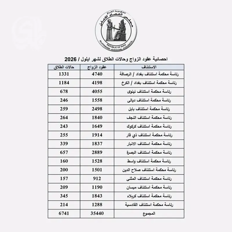 6741 حالة طلاق في شهر واحد.. ما الذي يهدد الأسر العراقية؟