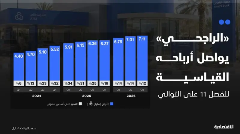 "الراجحي" يواصل أرباحه القياسية للفصل 11 على التوالي | صحيفة الاقتصادية